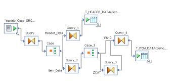 Business Object Data Services